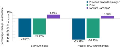 Navigating A Tough Environment For Growth Stocks T Rowe Price