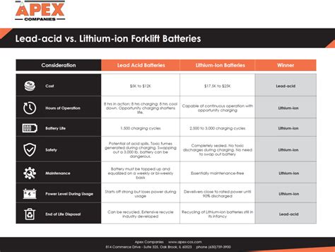 Forklift Batteries Comparing Lithium Ion And Lead Acid Batteries