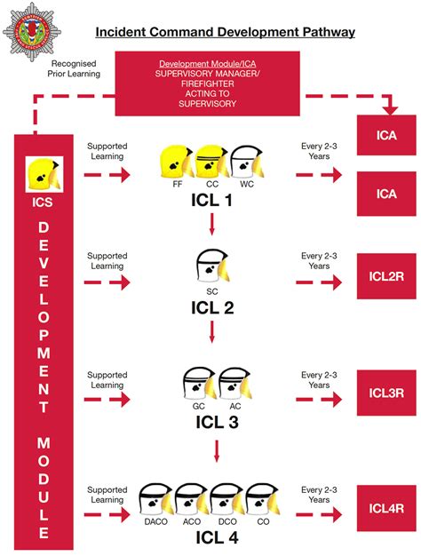 Appendix 2: SFRS Incident Command Development Pathway | HM Fire Service ...