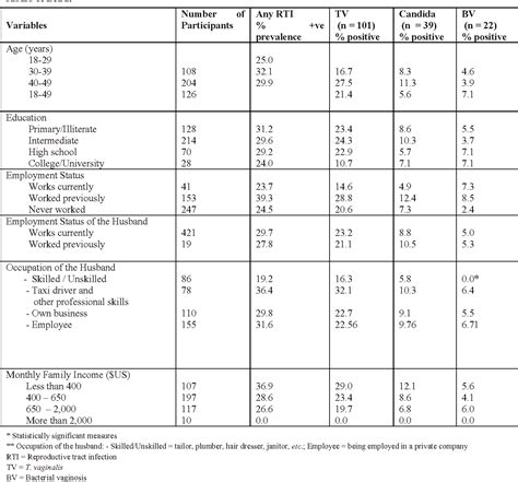 Table 1 From Reproductive Tract Infections Rtis Among Married Non