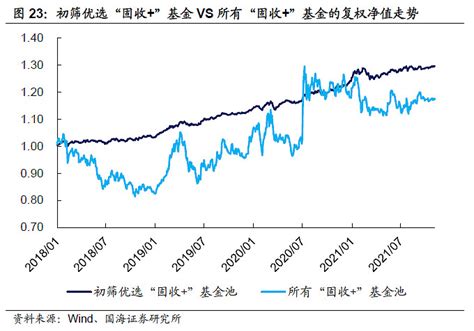 “固收 ”基金全景解析 文章来源： 国海证券 1、引言2019年以来，在资管新规逐步打破刚兑，理财产品向净值化转型的大背景下，加上权益市场表现不 雪球