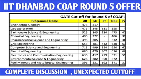 Iit Ism Dhanbad Coap Round Offer Unexpected Cuttoff Iit Dhanbad