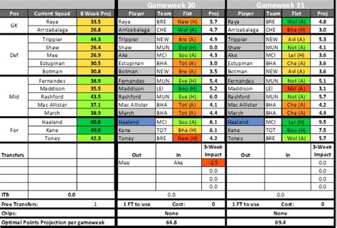 Fantasy Football Tips FPL Transfer Planner Team GW30