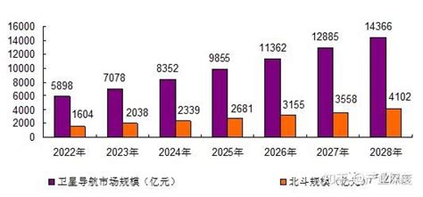 产业深度：2022 2028年北斗卫星导航产业全景深度分析及投资前景研究报告 知乎