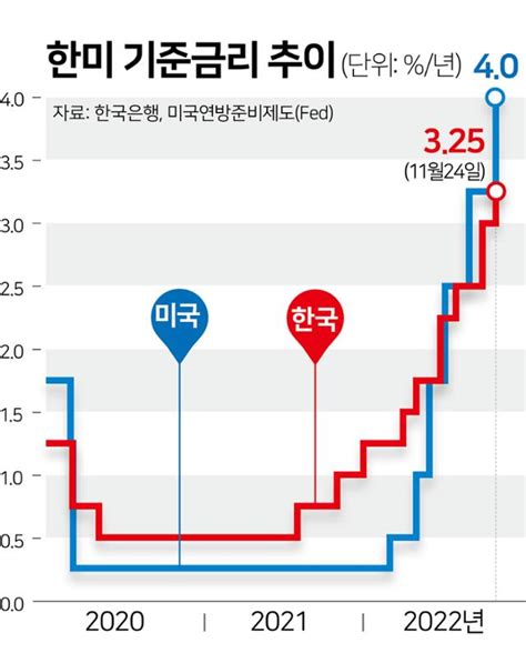 수출·투자·소비 트리플 악재 한은 내년 성장률 17로 끌어내렸다 한국일보