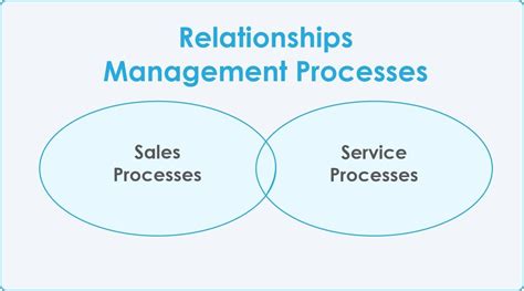 The Customer Lifecycle Five Relationship Management Tools Senteo