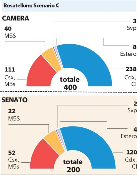 Legge Elettorale Proporzionale O Rosatellum Il Centro Frena La Destra