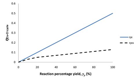 36: Variation of reaction heat with reaction temperature for several ...