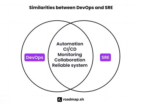 Devops Vs Sre Key Differences Explained