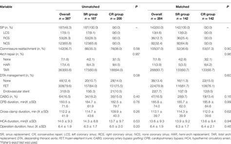 Table 2 From Perioperative And Short Term Outcomes Of Sinus Replacement