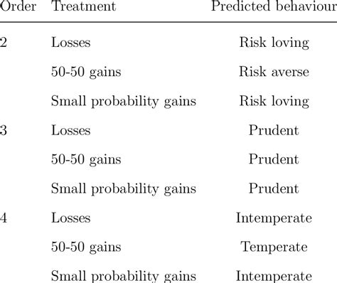 Prospect theory predictions based on parameter estimates of Tversky and... | Download Scientific ...