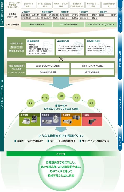 ソディックの価値創造プロセス