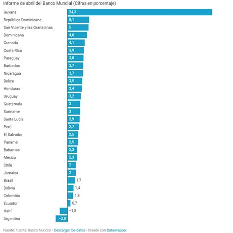 Economía de Colombia una de las que menos crecerá en América Latina en el Infobae