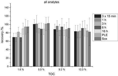 Recovery Of All Analytes In Of Spiked Concentration Using Different