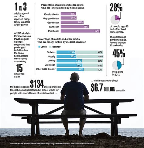 Loneliness And Its Impact On Health Modern Healthcare