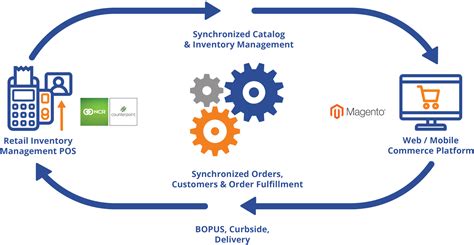 Magento Crm System Integration How To Integrate Dinarys