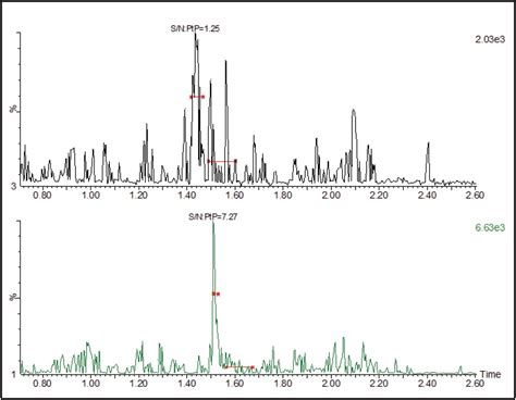 UPLC For Bioanalysis Retaining Productivity With High Data Quality