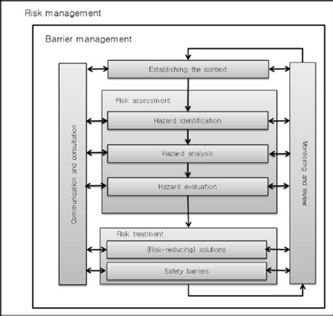 Barrier Management Process An Interpretation Of Iso31000 And National