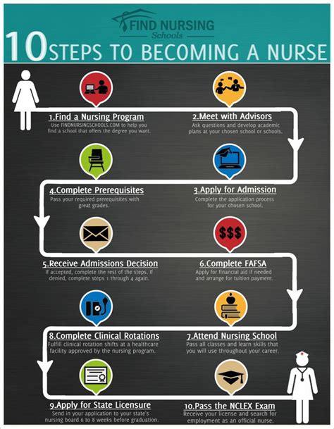 steps to becoming a nurse | Becoming a nurse, Nursing school ...