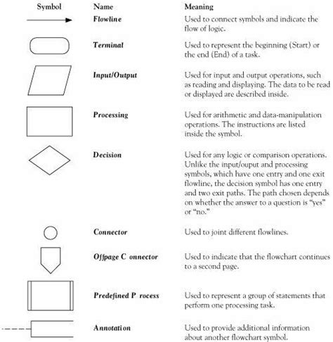 New Flowchart Symbols Are Connected By Arrows Called Flowchart Porn