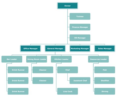 Restaurant Organizational Chart Examples And Templates Edrawmax