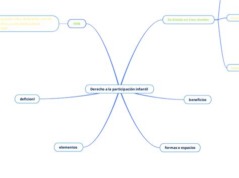 Derecho A La Participación Infantil Mind Map