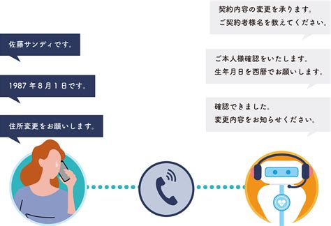 応対サービスレベル向上も可能に！ボイスボット（電話自動応答ソリューション） エス・アンド・アイ