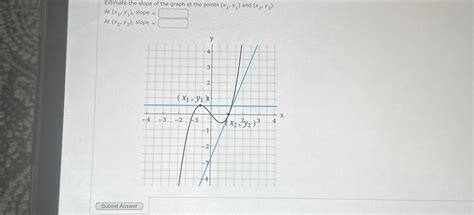 Solved Estimate the slope of the graph at the points (x1,y1) | Chegg.com