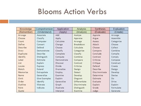 Bloom's Taxonomy Verb Chart