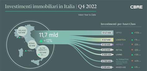 I Volumi Dinvestimento Immobiliari In Italia Nel 2022 Vicini Ai