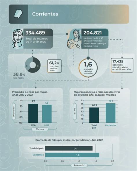 Corrientes Con Liderazgo En Fecundidad Norte Corrienttes