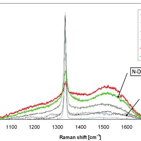 Raman Spectra For Undoped Diamond Films Df And Nitrogen Doped Diamond