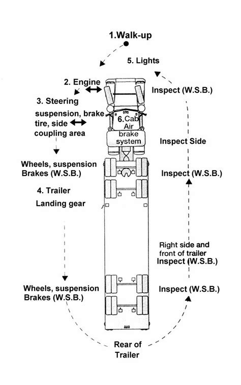 Printable Cdl Pre Trip Inspection Cheat Sheet Free Printable Templates