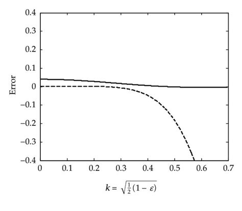 Relative Error Of The Period Macmillan 4 1 Dashed Line Asymptotic Download Scientific