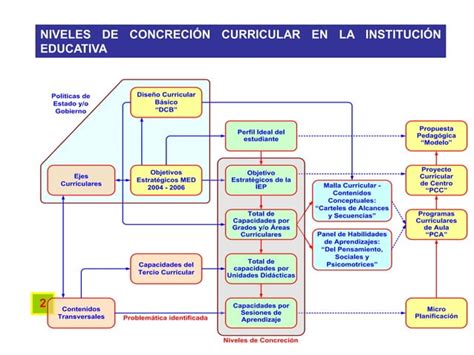 Proyecto Educativo Institucional Ppt 123 Ppt