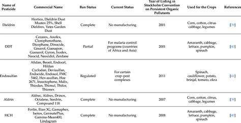 Current use status and year listing of commercial pesticide brands ...