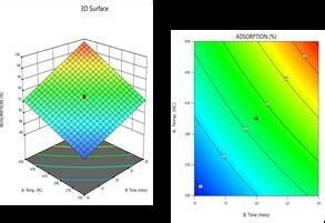 3D Surface And Contour Plots Of The Of Methylene Blue Dye Adsorption As