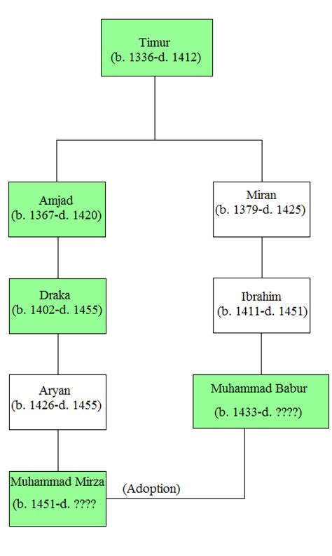 Image - Timurid Dynasty.png | Alternative History | FANDOM powered by Wikia