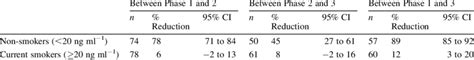 Change Reduction In Salivary Cotinine Concentrations Grouped By