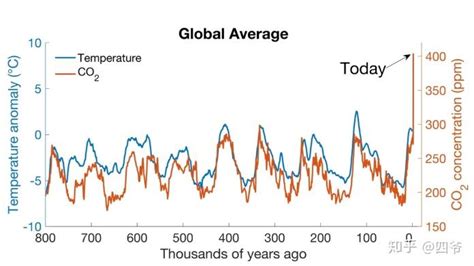 全球气候变暖到底跟二氧化碳排放有没有关系？ 知乎