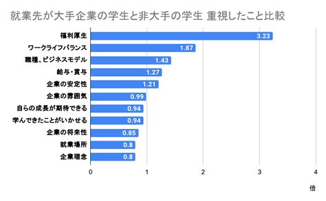 学生の就職先の決め手は「福利厚生」 ベンチャーは“企業の安定性が不安” Freee調べ Amp アンプ ビジネスインスピレーションメディア