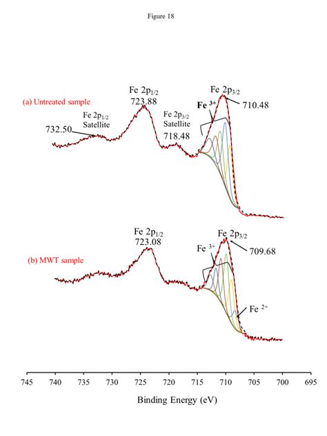 Detail XPS Spectra Of Fe 2p And Fitted Fe 2p3 2spectra For Sample G3