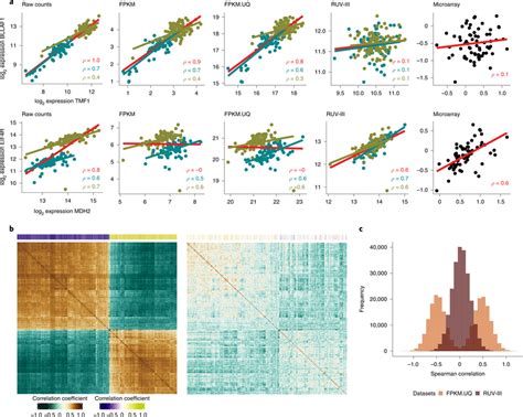 Gene Co Expression Analyses Of Tcga Read Rna Seq Data Using Different