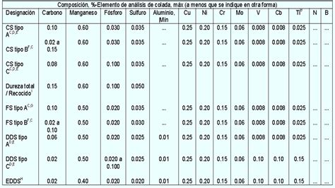 El Acero Clasificación Segun Astm