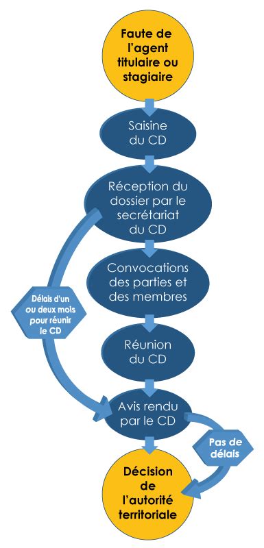 Sanctions Disciplinaires Fonction Publique