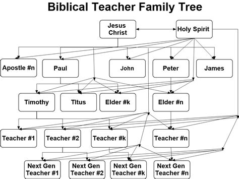 Family Tree Of Bible