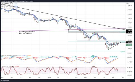 Euro Forecast Potential For Weakness Lingers Setups For EUR GBP EUR