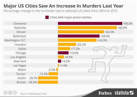 Americas Major Cities Saw An Increase In Homicides Last Year Infographic