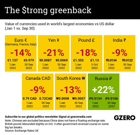 The Graphic Truth The Strong Greenback Gzero Media