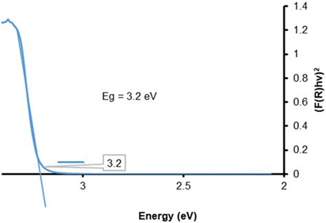 Energy Band Gap For Zno Nps N 2dsin Download Scientific Diagram